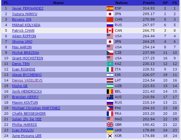 WC Men results