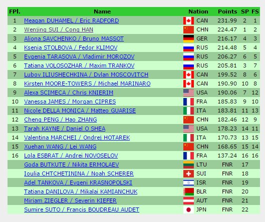 WC Pairs Results